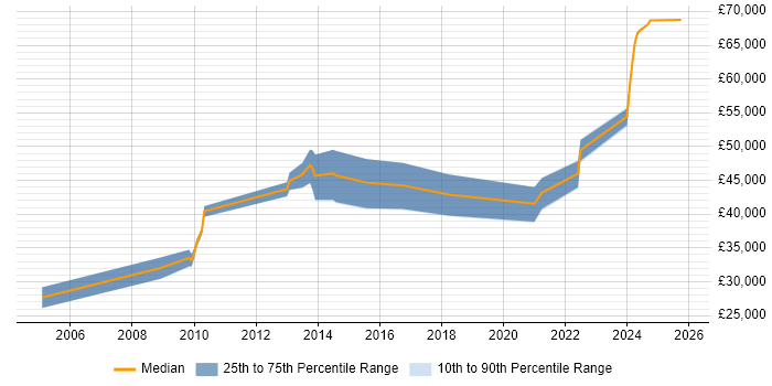 Salary distribution trend for Senior job vacancies in Barnstaple Salary distribution trend for Senior job vacancies in Barnstaple
