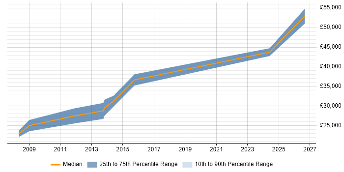 Salary distribution trend for jobs in Barnstaple citing Software Testing