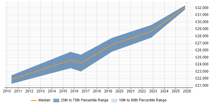 Salary distribution trend for Support Technician job vacancies in Barnstaple