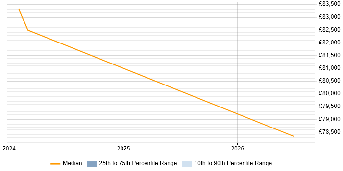 Salary distribution trend for Systems Manager job vacancies in Barnstaple