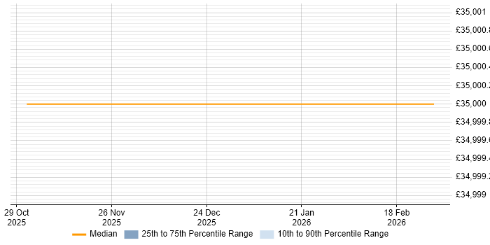 Salary distribution trend for Trainee Technician job vacancies in Barnstaple