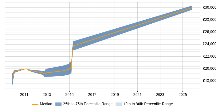 Salary distribution trend for Trainee job vacancies in Barnstaple