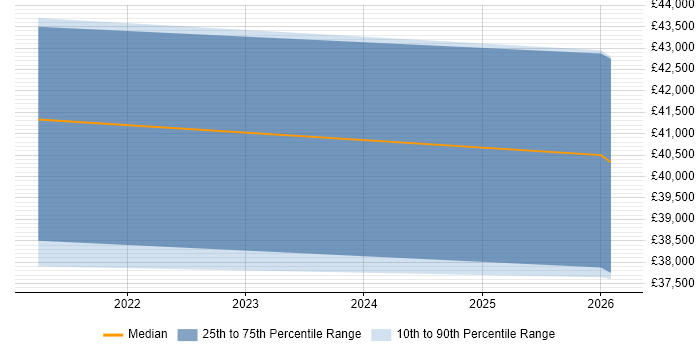 Salary distribution trend for jobs in Barnstaple citing TypeScript