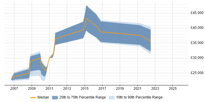 Salary distribution trend for jobs in Barnstaple citing Web Development