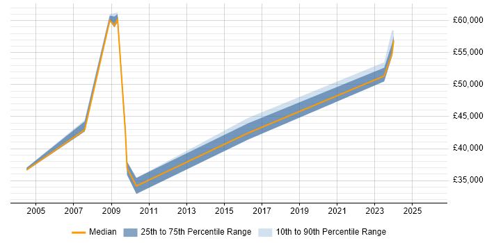 Salary distribution trend for jobs in Devon citing BCP