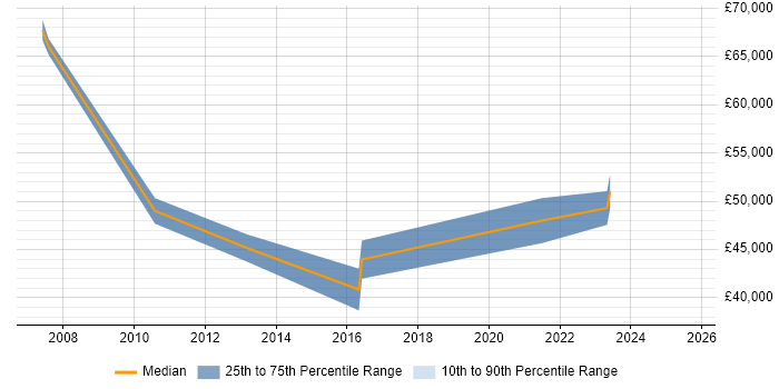 Salary distribution trend for jobs in Devon citing Benchmarking Salary distribution trend for jobs in Devon citing Benchmarking