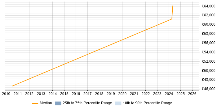 Salary distribution trend for Senior job vacancies in Bideford