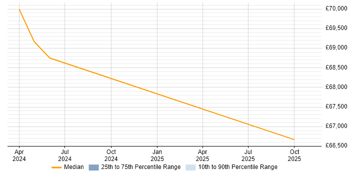Salary distribution trend for Systems Engineer job vacancies in Bideford