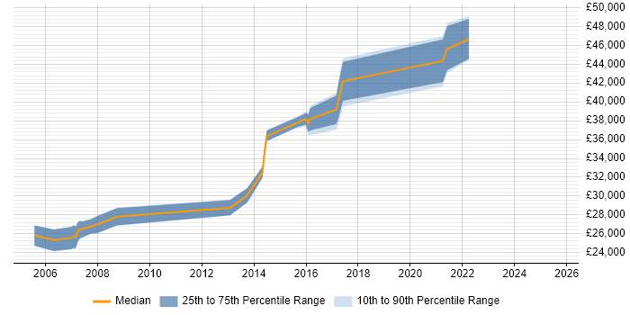 Salary distribution trend for jobs in Devon citing BizTalk Server Salary distribution trend for jobs in Devon citing BizTalk Server