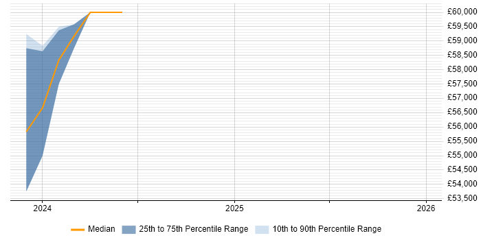 Salary distribution trend for Blazor Developer job vacancies in Devon