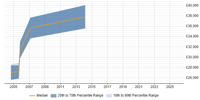 Salary distribution trend for jobs in Devon citing BMC