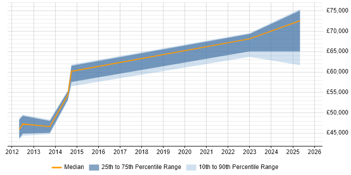 Salary distribution trend for jobs in Devon citing BPMN