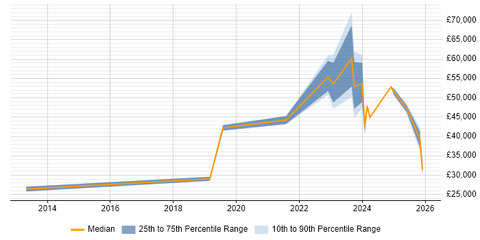 Salary distribution trend for jobs in Devon citing BPSS Clearance