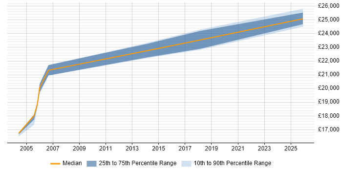 Salary distribution trend for Break Fix Engineer job vacancies in Devon