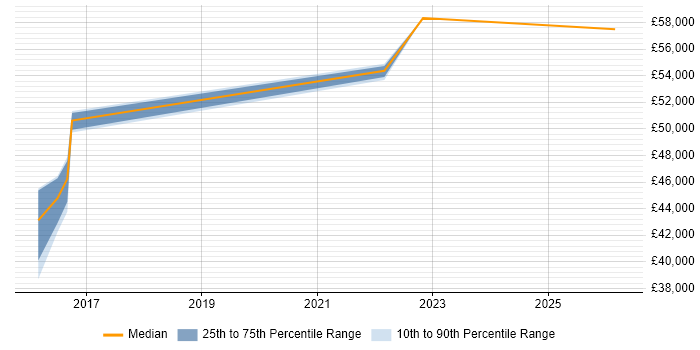Salary distribution trend for jobs in Buckfastleigh citing Agile