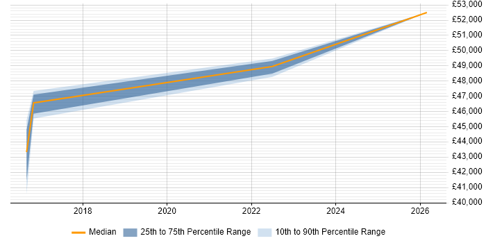 Salary distribution trend for jobs in Buckfastleigh citing Clojure