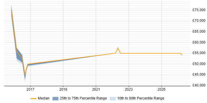 Salary distribution trend for jobs in Buckfastleigh citing E-Commerce
