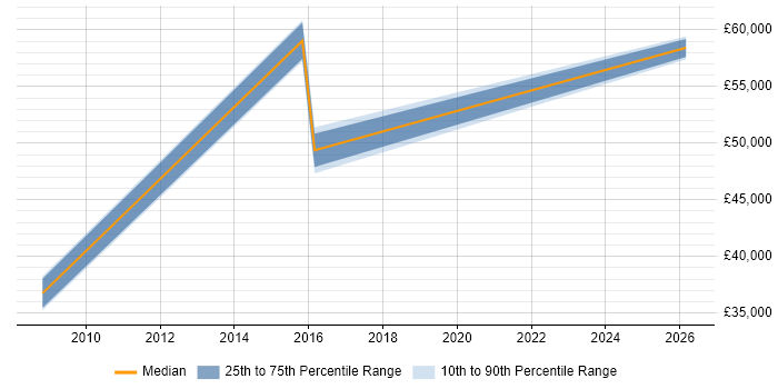 Salary distribution trend for jobs in Buckfastleigh citing ERP