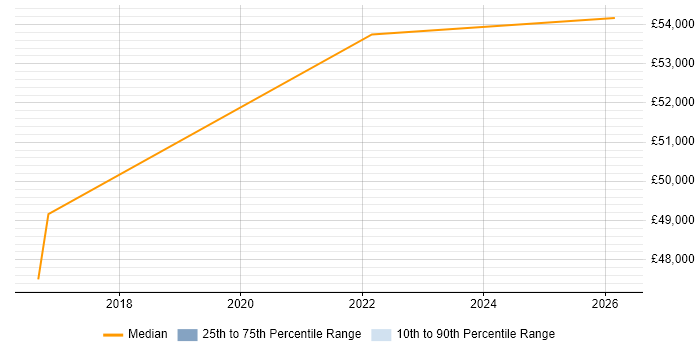 Salary distribution trend for jobs in Buckfastleigh citing Functional Programming