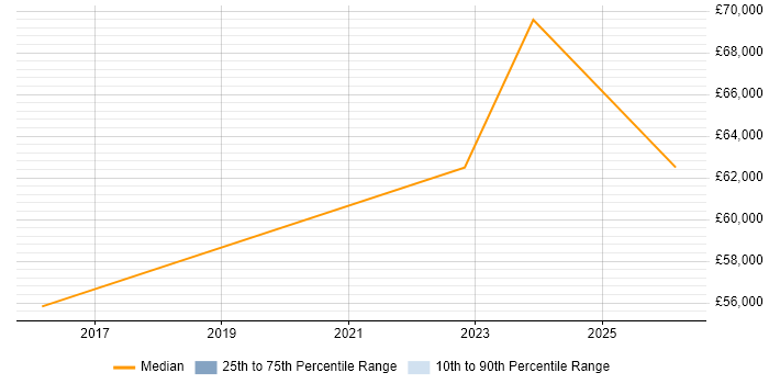 Salary distribution trend for Lead job vacancies in Buckfastleigh