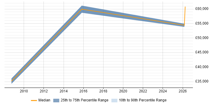 Salary distribution trend for jobs in Buckfastleigh citing Retail