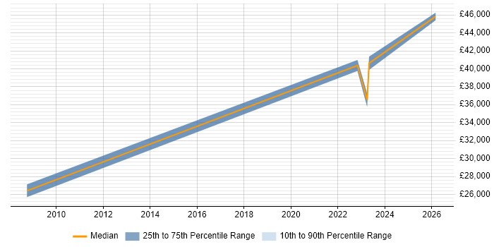 Salary distribution trend for jobs in Buckfastleigh citing Social Skills