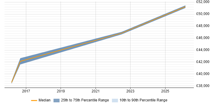 Salary distribution trend for jobs in Buckfastleigh citing Test Automation