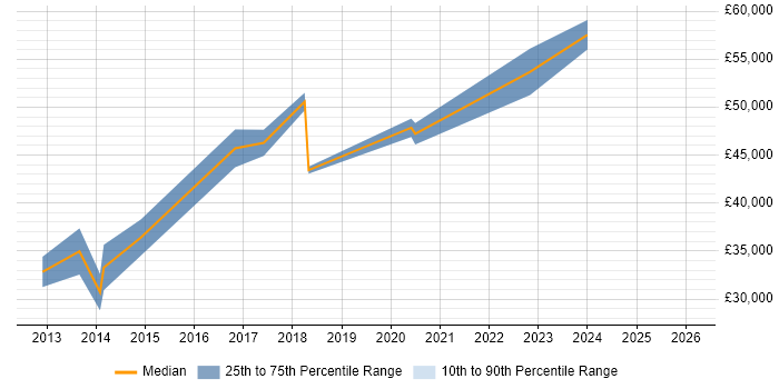 Salary distribution trend for jobs in Devon citing Budgeting and Forecasting