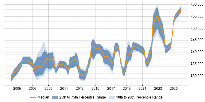 Salary distribution trend for Business Analyst job vacancies in Devon