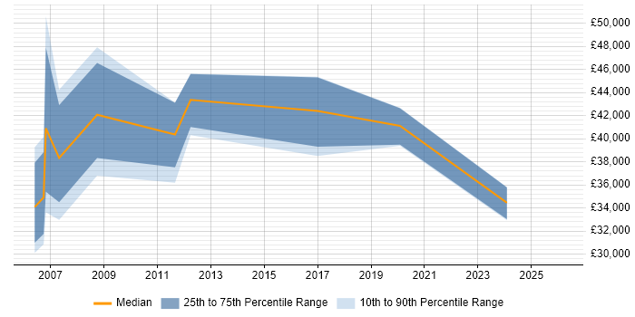 Salary distribution trend for Business Consultant job vacancies in Devon