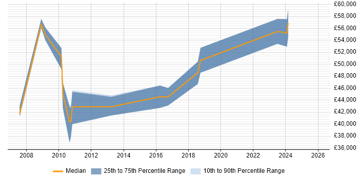 Salary distribution trend for jobs in Devon citing Business Continuity Planning