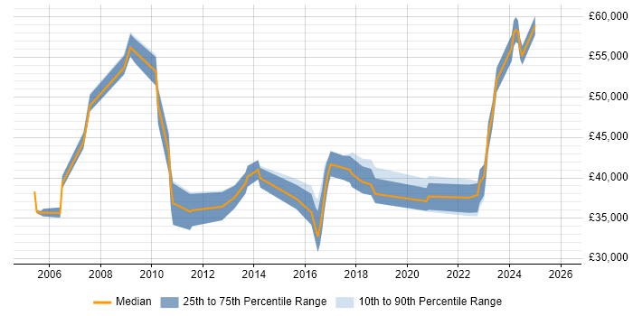 Salary distribution trend for jobs in Devon citing Business Continuity