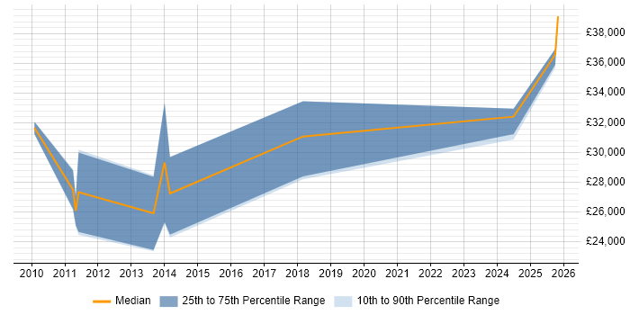 Salary distribution trend for Business Development Executive job vacancies in Devon