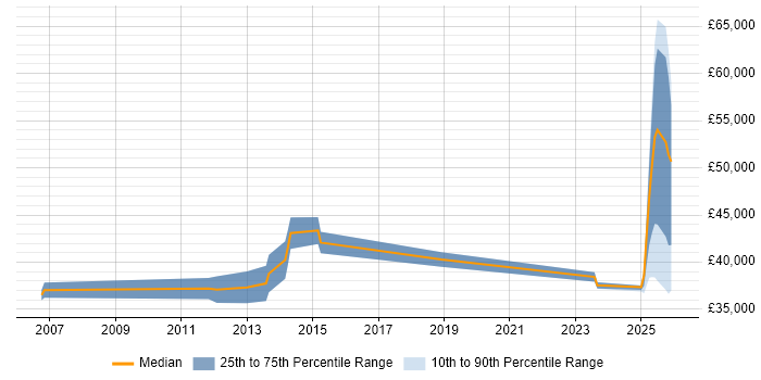 Salary distribution trend for Business Development Manager job vacancies in Devon