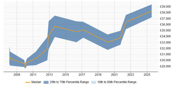 Salary distribution trend for Business IT Analyst job vacancies in Devon Salary distribution trend for Business IT Analyst job vacancies in Devon
