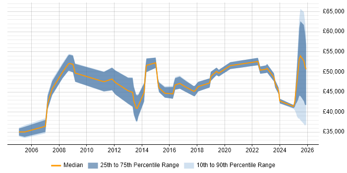 Salary distribution trend for Business Manager job vacancies in Devon