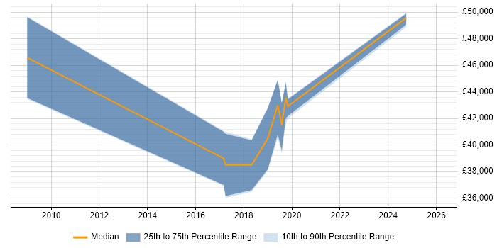 Salary distribution trend for jobs in Devon citing Business Process Analysis