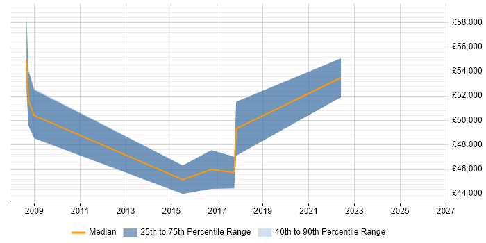 Salary distribution trend for Business Systems Manager job vacancies in Devon