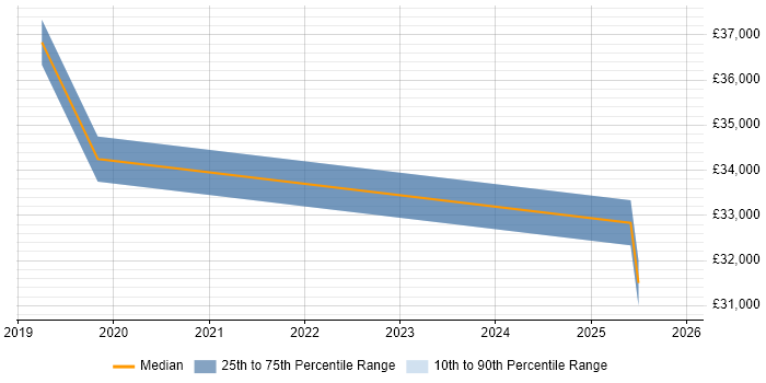 Salary distribution trend for jobs in Devon citing BYOD