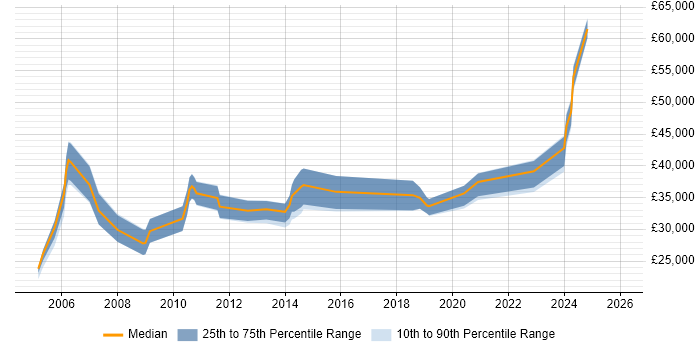 Salary distribution trend for jobs in Devon citing CAD