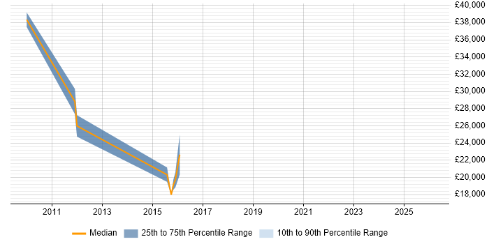 Salary distribution trend for jobs in Devon citing Campaign Management