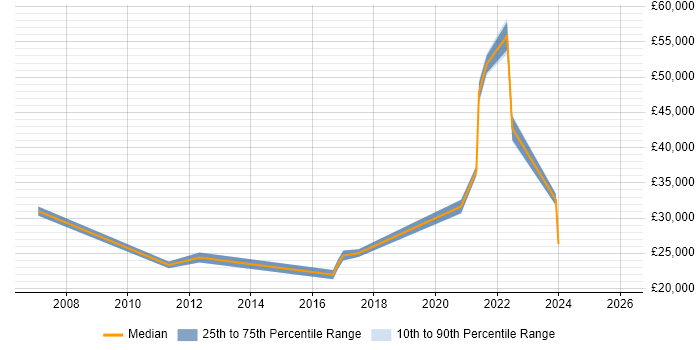 Salary distribution trend for jobs in Devon citing CCTV