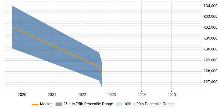 Salary distribution trend for jobs in Devon citing Change Advisory Board Salary distribution trend for jobs in Devon citing Change Advisory Board