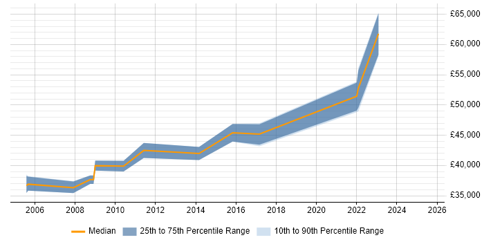 Salary distribution trend for Change Manager job vacancies in Devon Salary distribution trend for Change Manager job vacancies in Devon