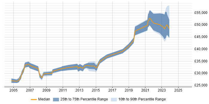 Salary distribution trend for jobs in Devon citing CheckPoint