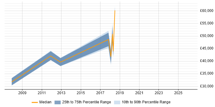 Salary distribution trend for jobs in Devon citing CIMA