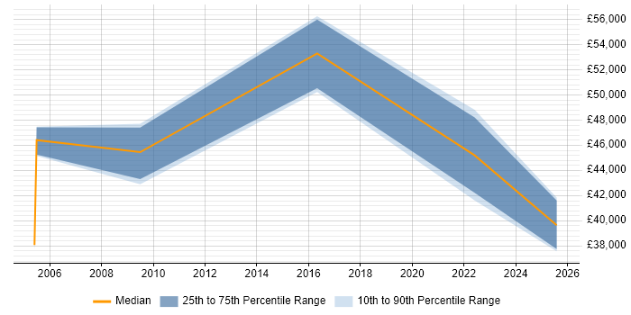 Salary distribution trend for jobs in Devon citing CIPD Salary distribution trend for jobs in Devon citing CIPD