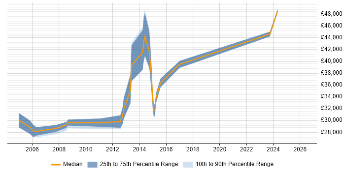 Salary distribution trend for Cisco Engineer job vacancies in Devon