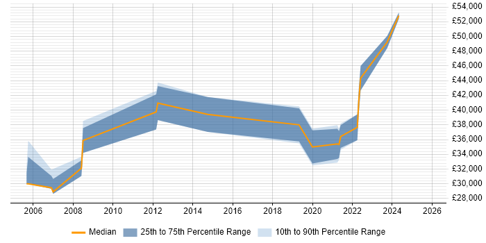 Salary distribution trend for jobs in Devon citing Cisco IOS