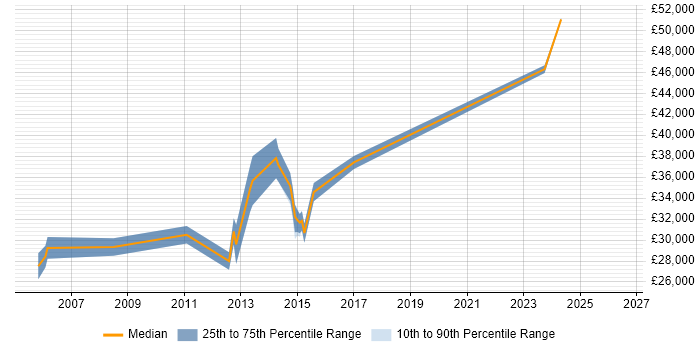 Salary distribution trend for Cisco Network Engineer job vacancies in Devon